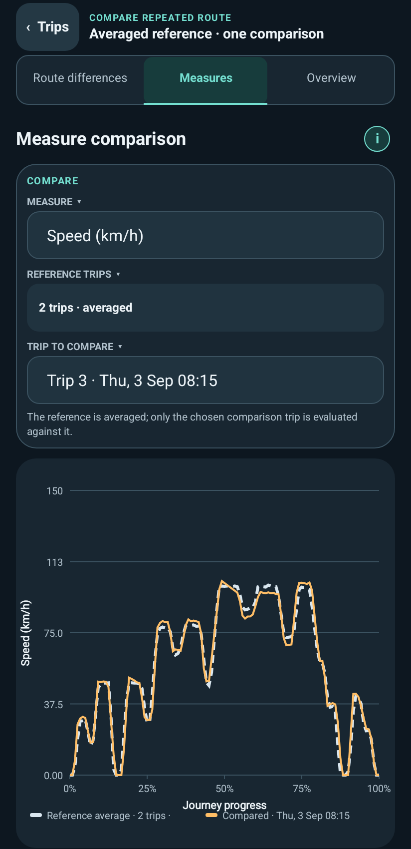 Companion app comparing a journey's recorded measurements against reference trips