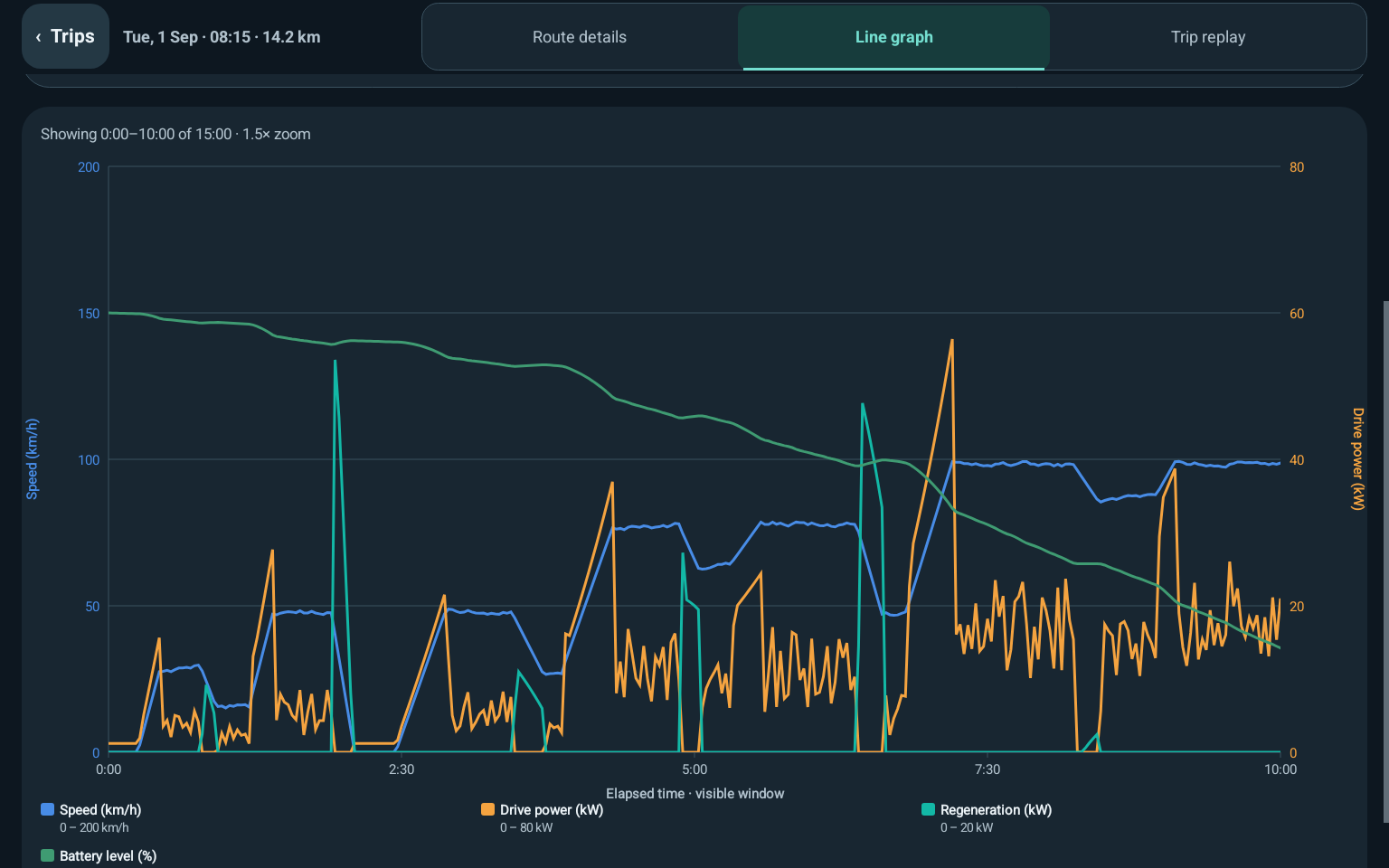 Companion tablet view of a trip's recorded telemetry graph